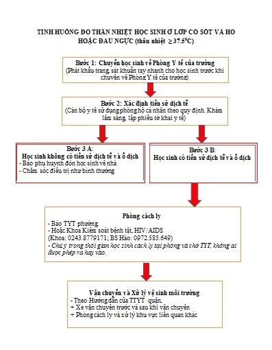 Quy trình tiếp nhận học sinh khi có ho, sốt hoặc khó thờ tại trường học